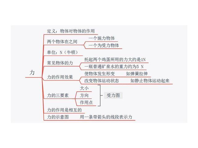 第七章 力 初中物理八年级下册重点知识思维导图