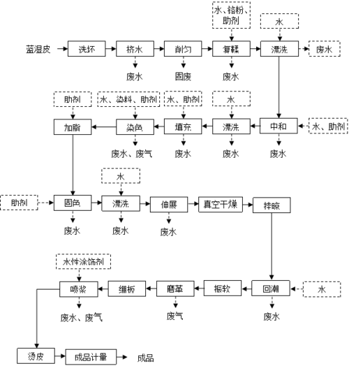 项目生产工艺流程图