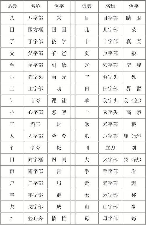 一年级生字偏旁名称表