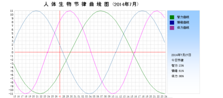 人体生物节律曲线图可信么?求专家解答!