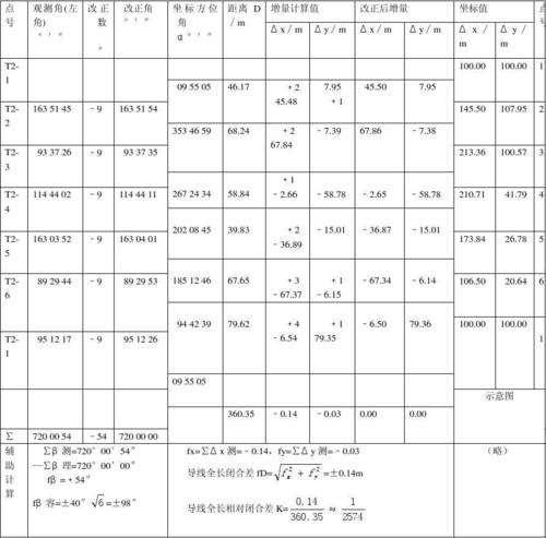 闭合导线坐标计算表