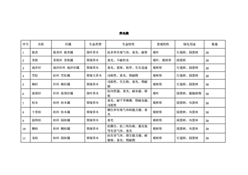 绿化植物表.doc