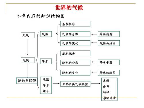 2015年高三地理一轮复习——世界的气候(优秀)