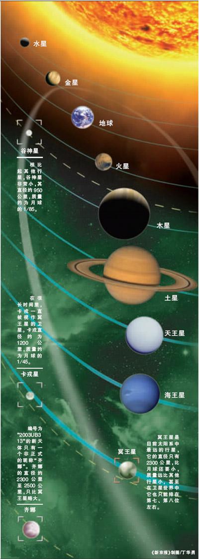 冥王星被列为矮行星 太阳系9大行星减为8颗[组图]