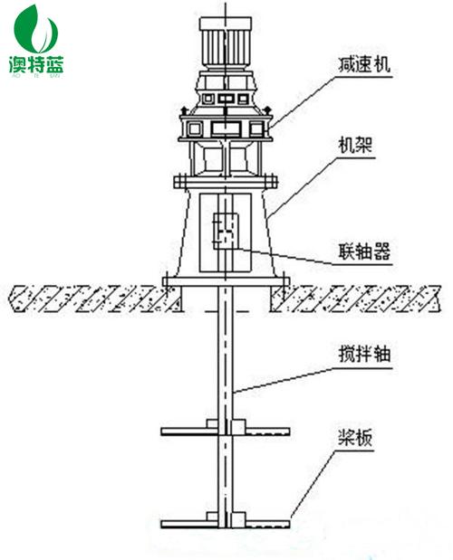 结构组成及工作原理: jbj型溶药池桨式搅拌机如图所示,由减速机,机架