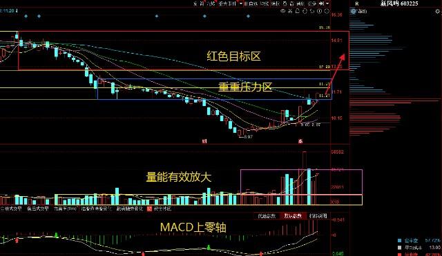 今日大盘分析及新凤鸣技术详解