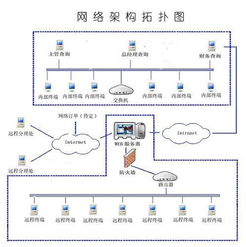 《领航软件网络架构拓扑图》