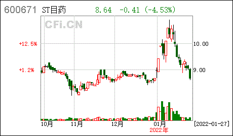 st目药杭州天目山药业股份有限公司关于2022年第一次临时股东大会增加