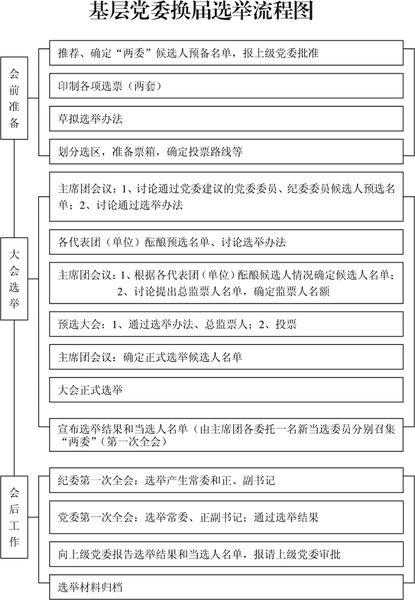今年是四级党委集中换届年,请问党委换届的程序有哪些