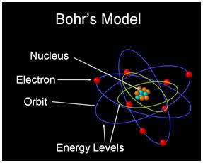 氢的史诗:原子模型
