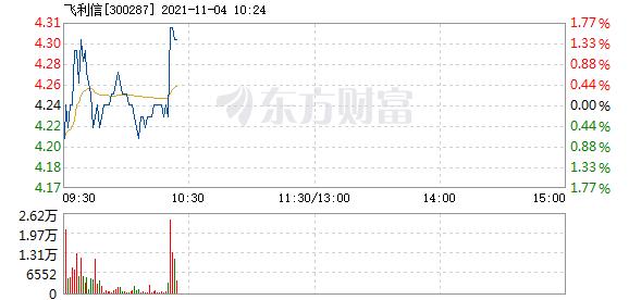 飞利信11月4日快速反弹
