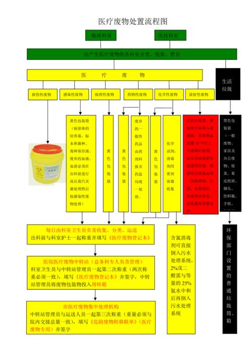 医疗废物处置流程图