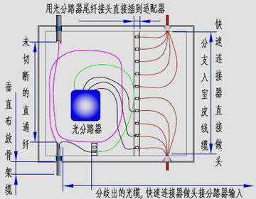 光纤快速连接器在ftth中的应用