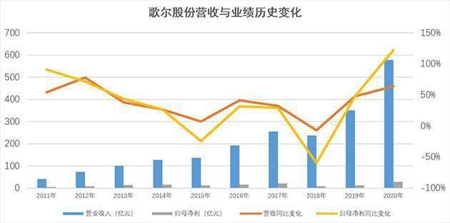 歌尔股份2020年业绩爆发增长今年一季度增长势头延续