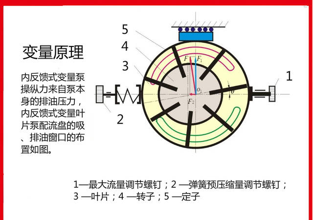 限压式内反馈变量叶片泵:内反馈式变量泵操纵力来自泵本身的排油压力