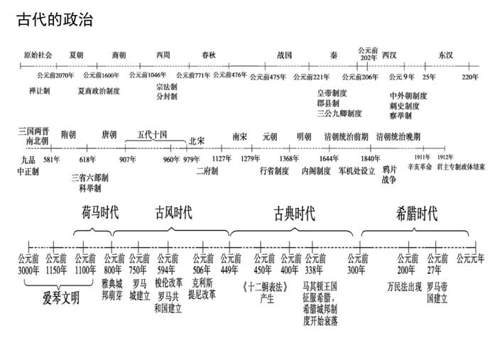 高中历史专题时间轴,大框架