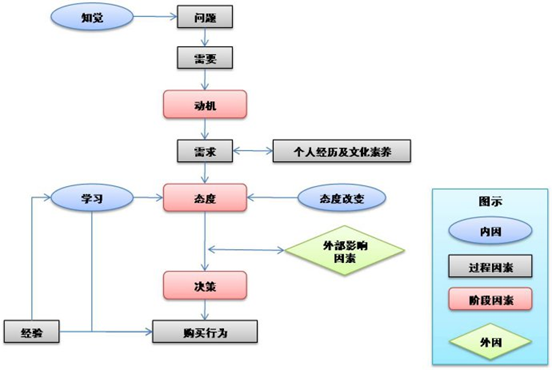 市场研究模型1消费者行为研究模型