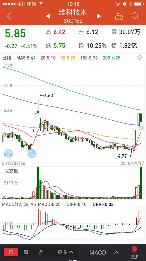 0917:买到两市唯一两只3板:博云新材,长春燃气,盈利4%,7.5%