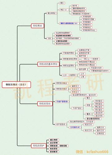 干货满满/思维导图-物权法