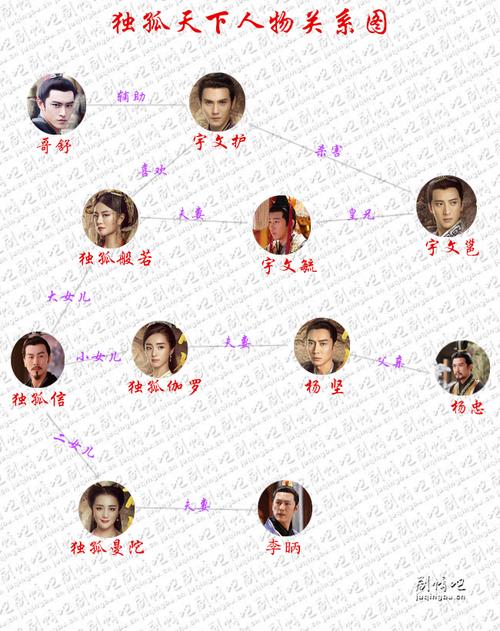 独孤天下人物关系图_人物简介