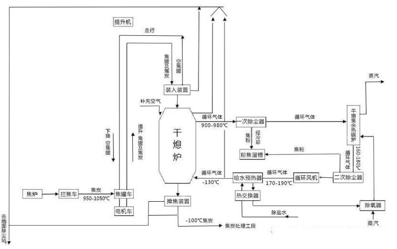 图2,干熄焦工艺流程图