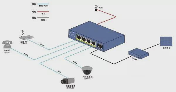 智能监控画面为什么会卡顿?|交换机|摄像机|录像机|性