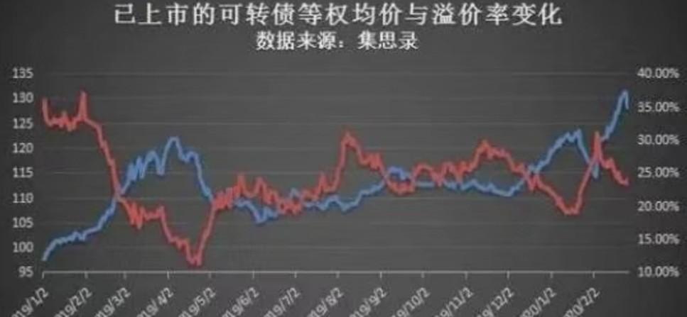 一点就是把这张一百元面值的可转债按照转股价转换成股票之后值多少钱