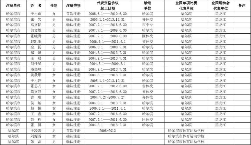 2008-2009年度全国冬季项目注册运动员汇总表(花样滑冰