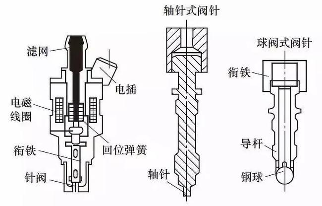与轴针式喷油器类似,球阀杆为空心杆,重量轻.