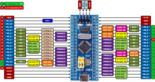 stm32f103c8t6封装引脚图