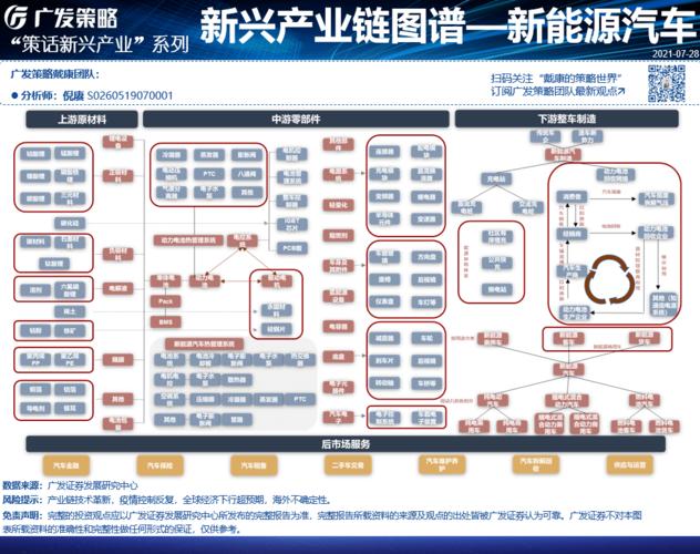 广发策略新兴产业链图谱新能源汽车