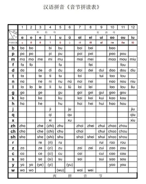 汉语拼音,音节拼读表,各年级受用