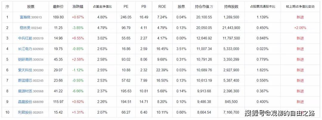 2021年q2前十大重仓股