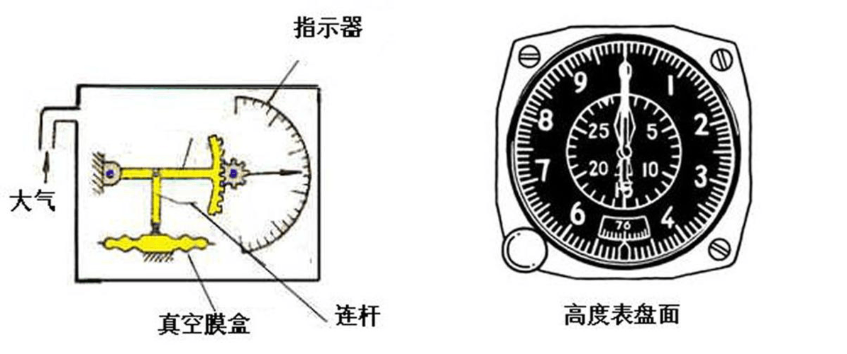 气压式高度表结构图