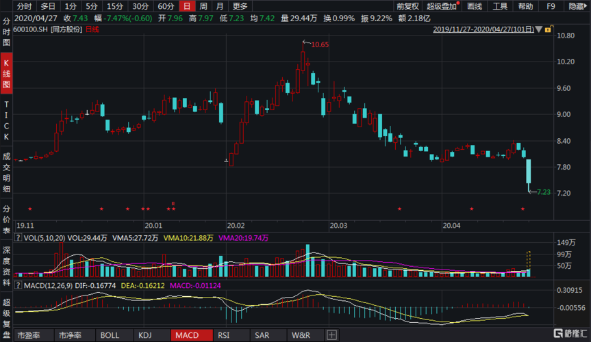 【a股异动 | 同方股份跌逾7% 被上交所公开谴责】