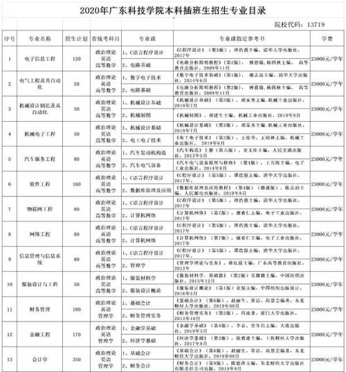 广东科技学院专插本学费一般是多少?