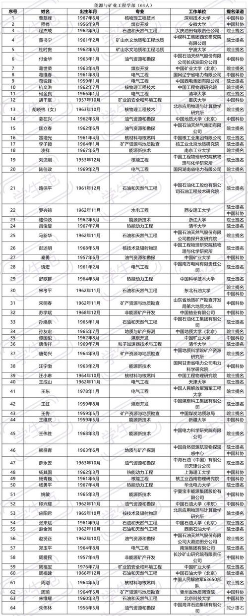 工程院发布候选名单:高校277人,企事业单位352人,华为