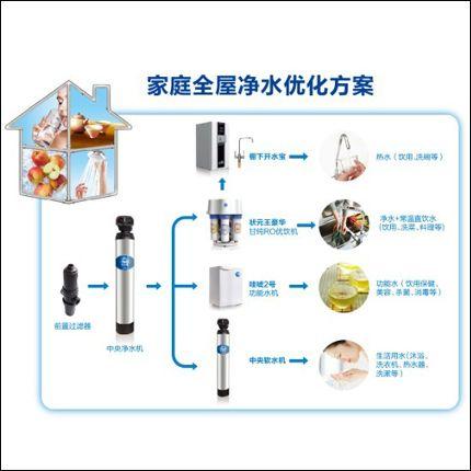 全屋净水系统