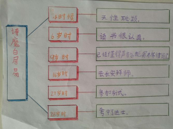          思维导图