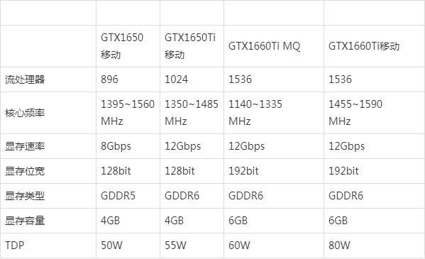 gtx1650ti gtx1650 super 四款显卡参数