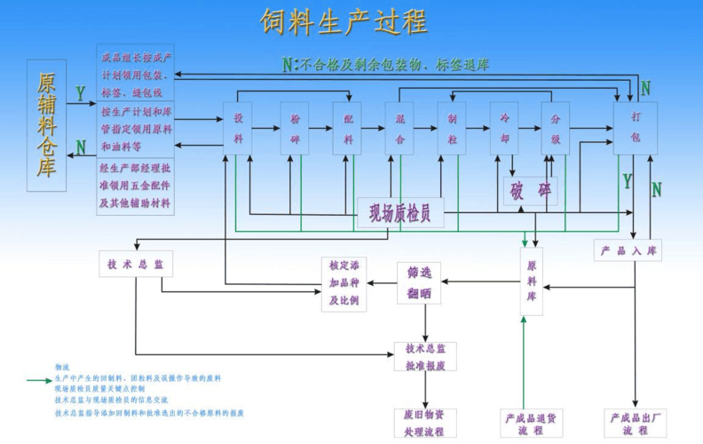1,饲料安全生产整体流程