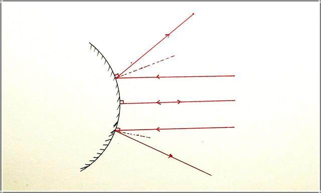 凸面镜对光线有发散的作用,根据光路可逆性,可以知道凸面镜能够扩大