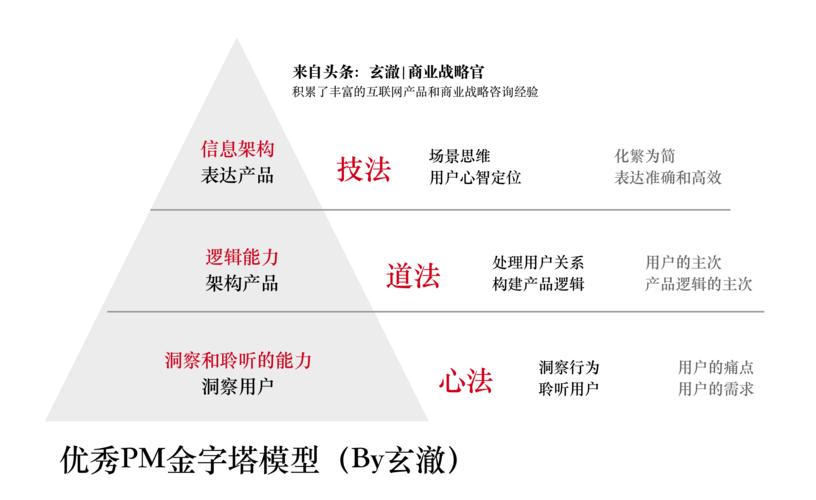 见过多位顶尖产品经理总结成为顶尖pm的金字塔模型