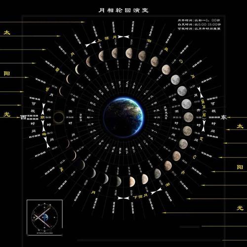 这种月相就叫作"朔",或"朔月";至十五日称作"望日".望日地球运行至月