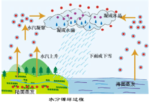 如图所示是大自然中水循环现象的示意图.