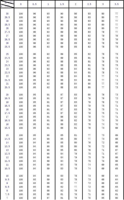 通风干湿表空气相对湿度(%)查算表