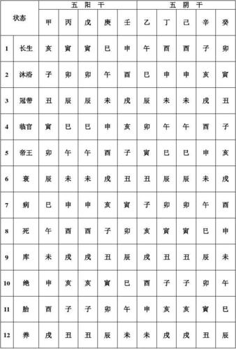 a十天干长生十二宫