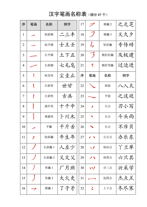 最全的汉字笔画名称表.docx