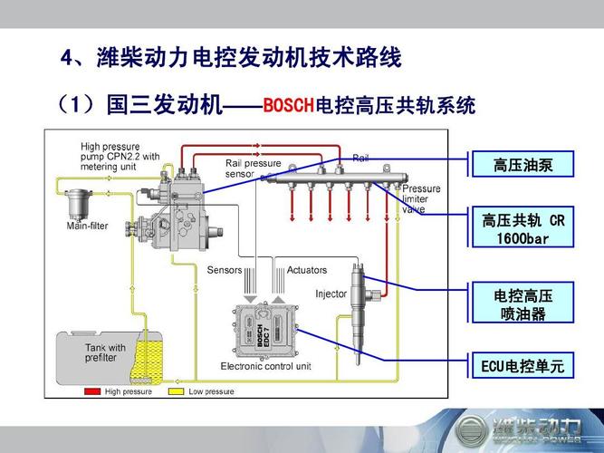 潍柴国三发动机介绍ppt
