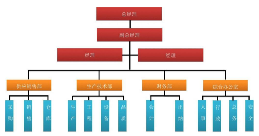 清晰的企业内部组织架构对于aeo认证的重要性